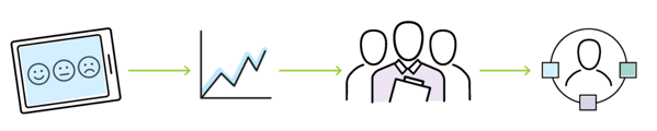 ISOQOL Process